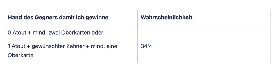 Wahrscheinlichkeiten beim Schnapsen