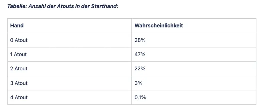 Wahrscheinlichkeiten beim Schnapsen
