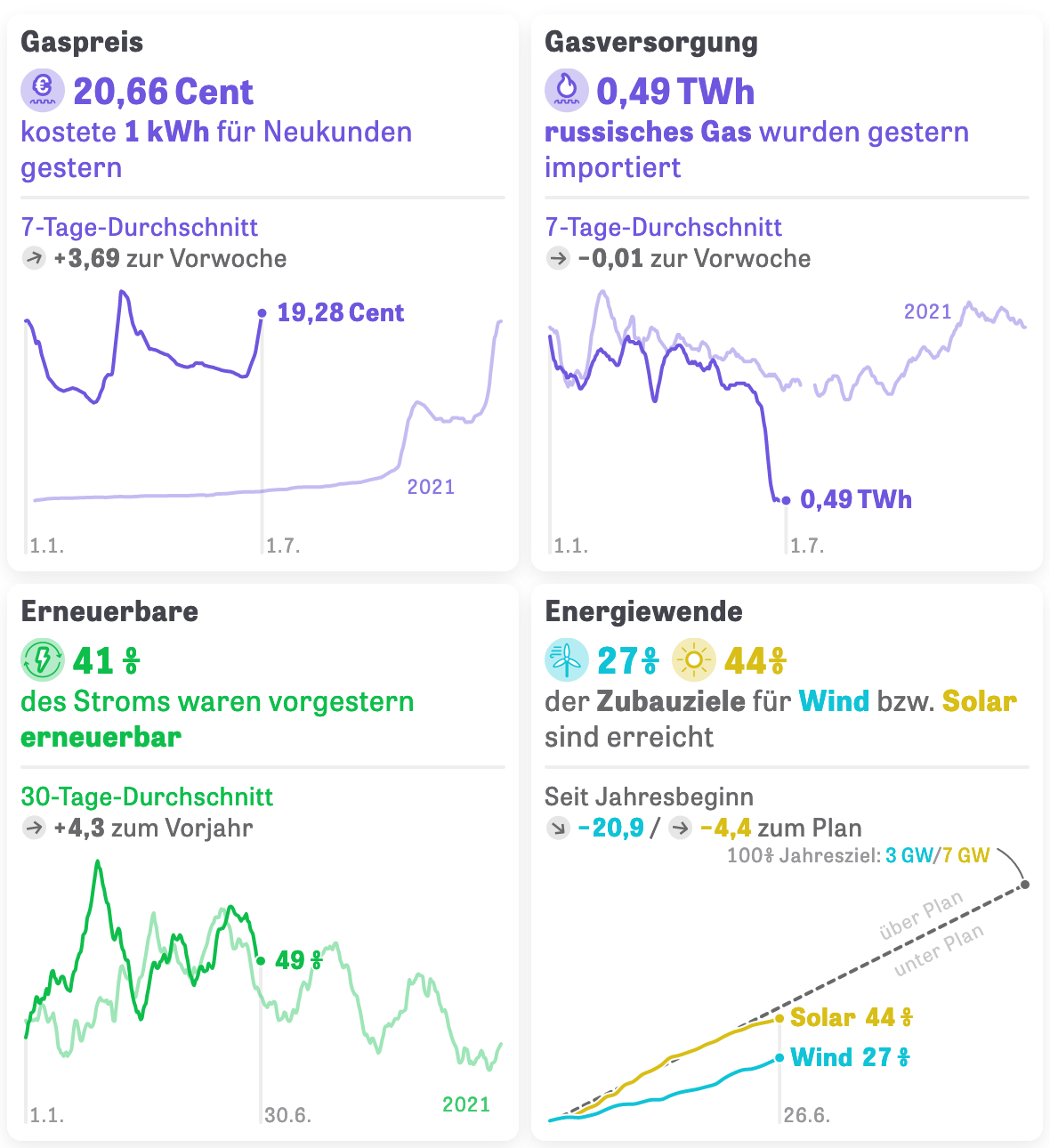 Energie-Motor