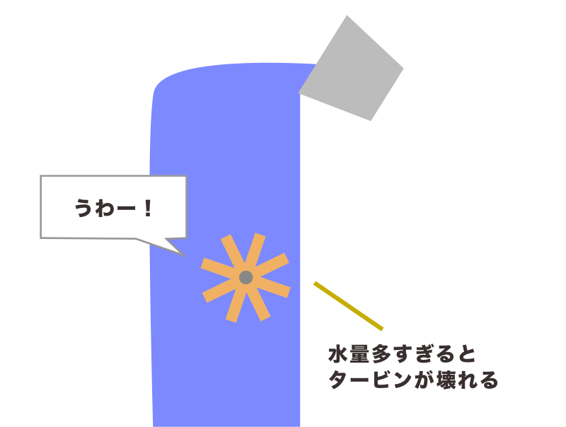 規格に合わない電流を流すと壊れる