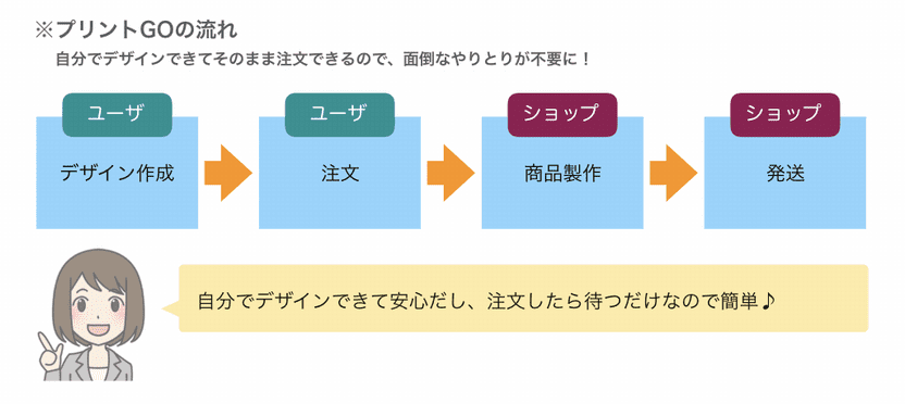 プリントGOの流れ