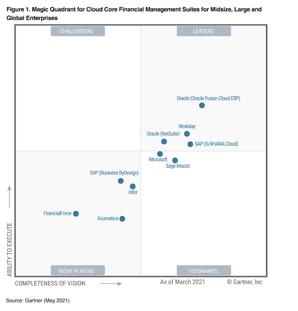 NetSuite Gartner Quadrant Review