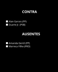 Maioria da bancada maranhense votou a favor da urgência do projeto que aumenta número de deputados para 531 1 Imagens de Notícias de Imperatriz