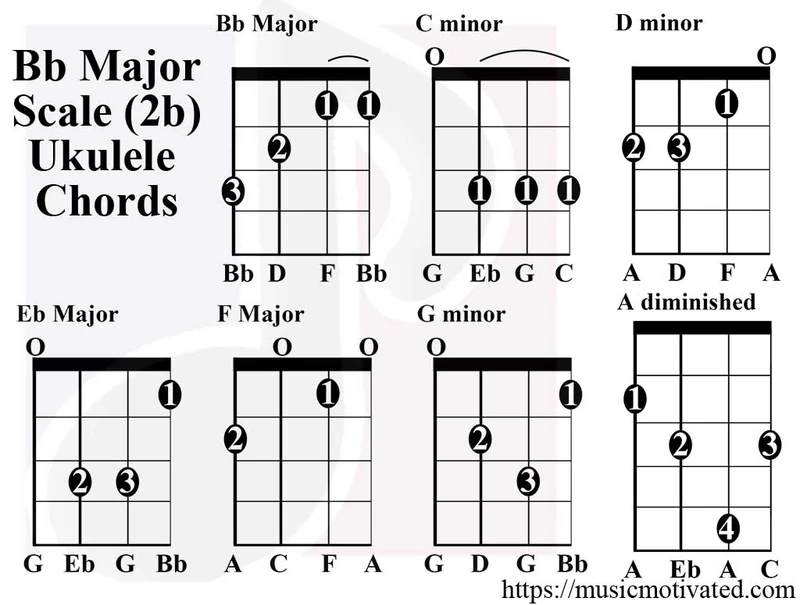 B♭ Major scale chord tabs on a Soprano, Concert & Tenor Ukulele