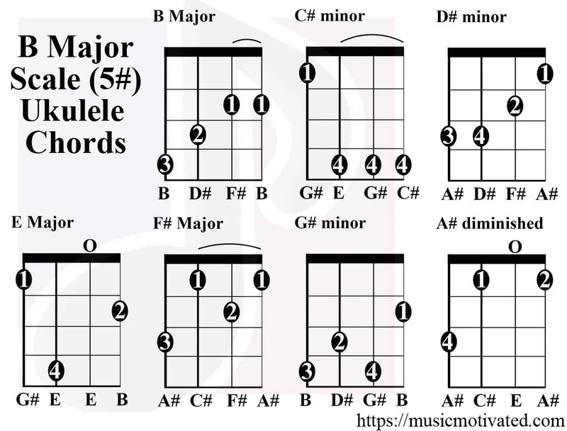 B Major scale chord tabs on a Soprano, Concert & Tenor Ukulele