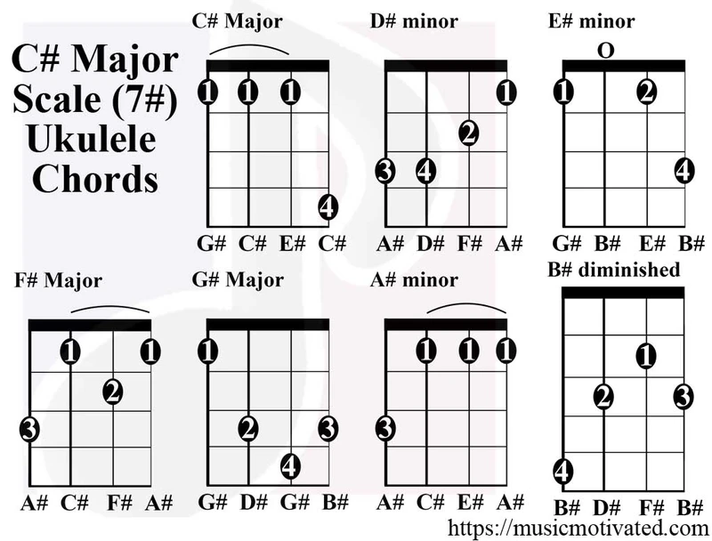 C♯ Major scale chord tabs on a Soprano, Concert & Tenor Ukulele