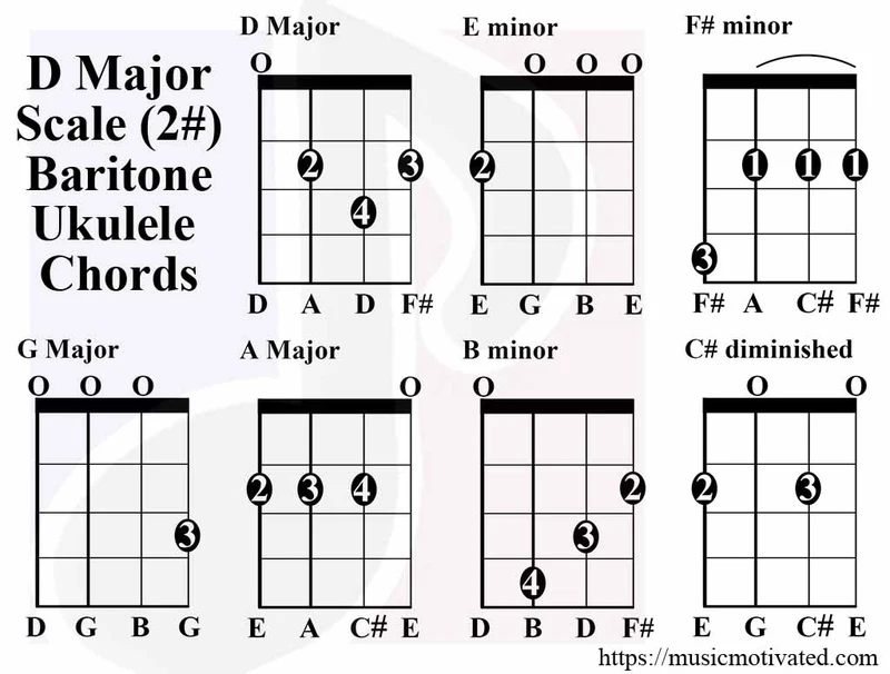 D Major scale chord tabs on a Baritone Ukulele