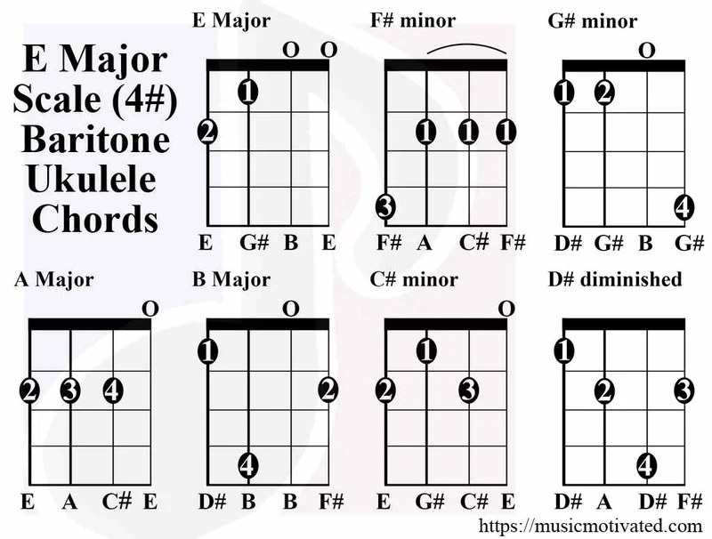 E Major scale chord tabs on a Baritone Ukulele