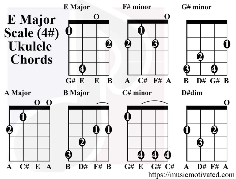 E Major scale chord tabs on a Soprano, Concert & Tenor Ukulele