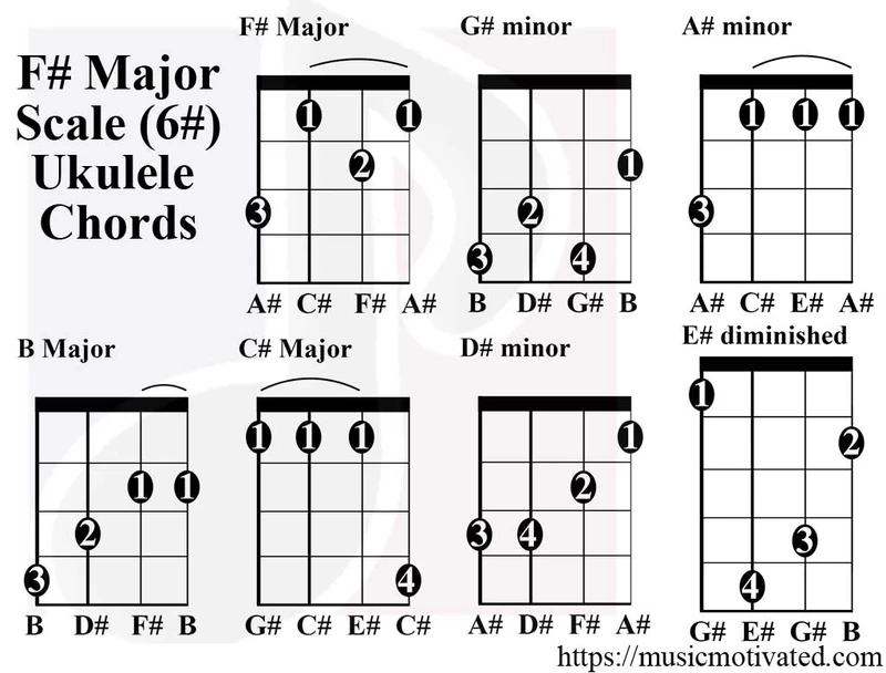 F♯ Major scale chord tabs on a Soprano, Concert & Tenor Ukulele