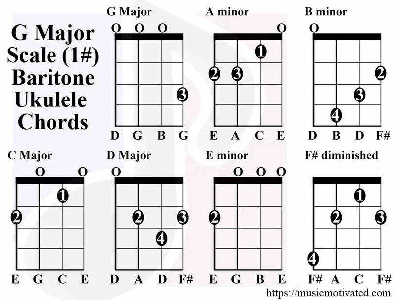 G Major scale chord tabs on a Baritone Ukulele