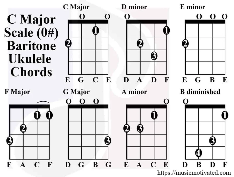 C Major scale chord tabs on a Baritone Ukulele