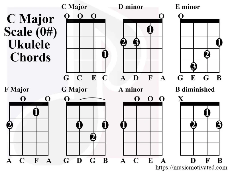 C Major scale chord tabs on a Soprano, Concert & Tenor Ukulele