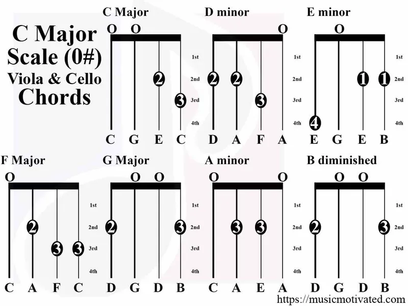C Major scale chords on a Viola & Cello