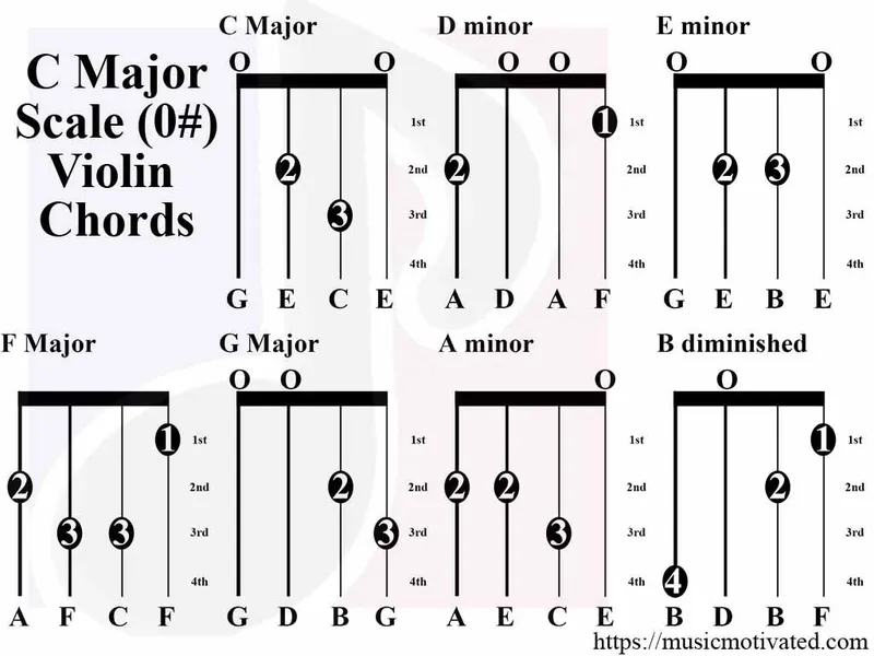 C Major scale chords on a Violin