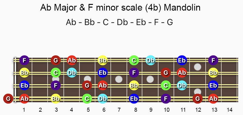 A♭ Major & F minor scale notes on Mandolin