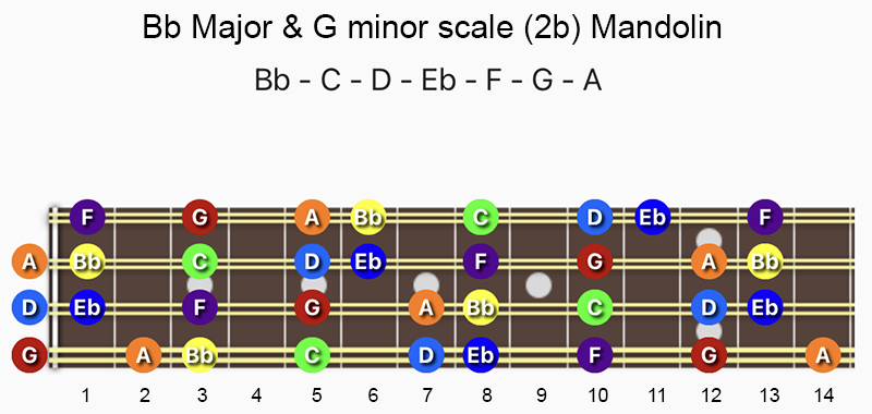 B♭ Major & G minor scale notes on Mandolin