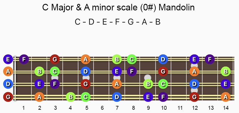 C Major & A minor scale notes on Mandolin fretboard