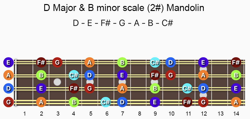D Major & B minor scale notes on Mandolin