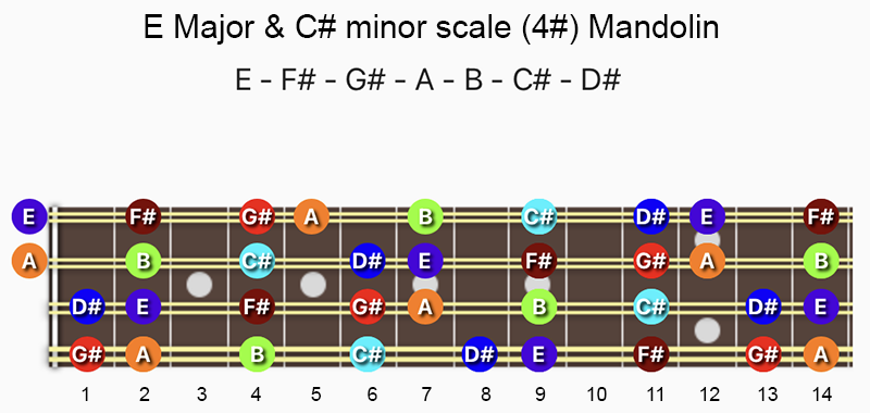 E Major & C♯ minor scale notes on Mandolin