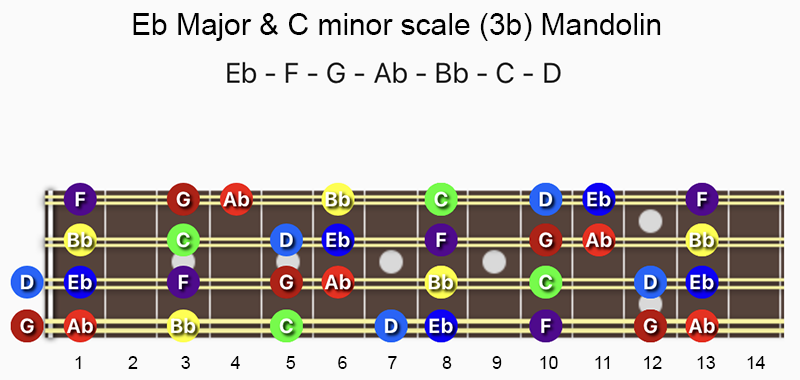 E♭ Major & C minor scale notes on Mandolin