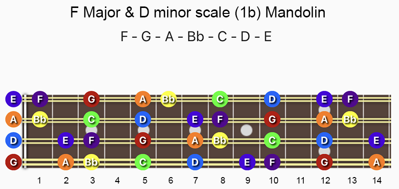 F Major & D minor scale notes on Mandolin