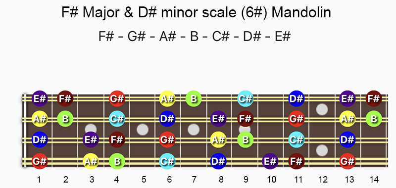 F♯ Major & D♯ minor scale notes on Mandolin