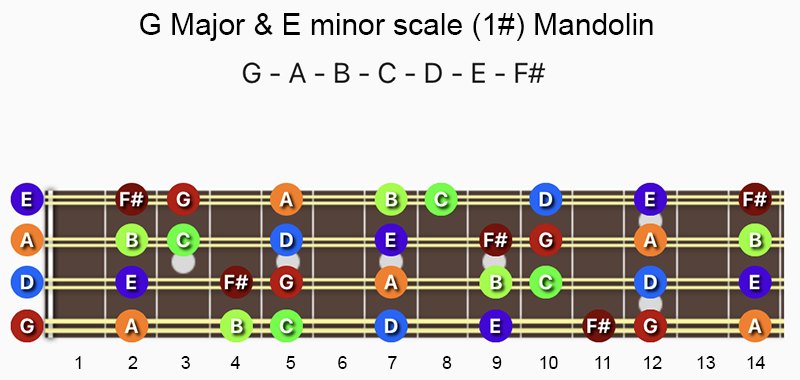 G Major & E minor scale notes on Mandolin