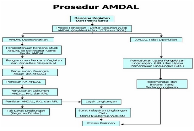 Manfaat Amdal Pengertian Tujuan Dan Fungsinya Manfaatcoid