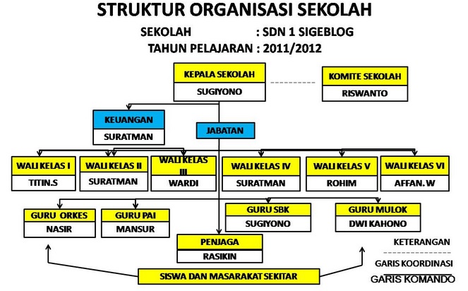  Struktur Organisasi Sekolah Dasar  Negeri Nusagates