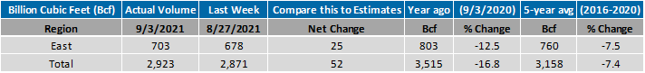 Natural Gas Table