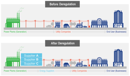 Deregulation vs Regulated Market