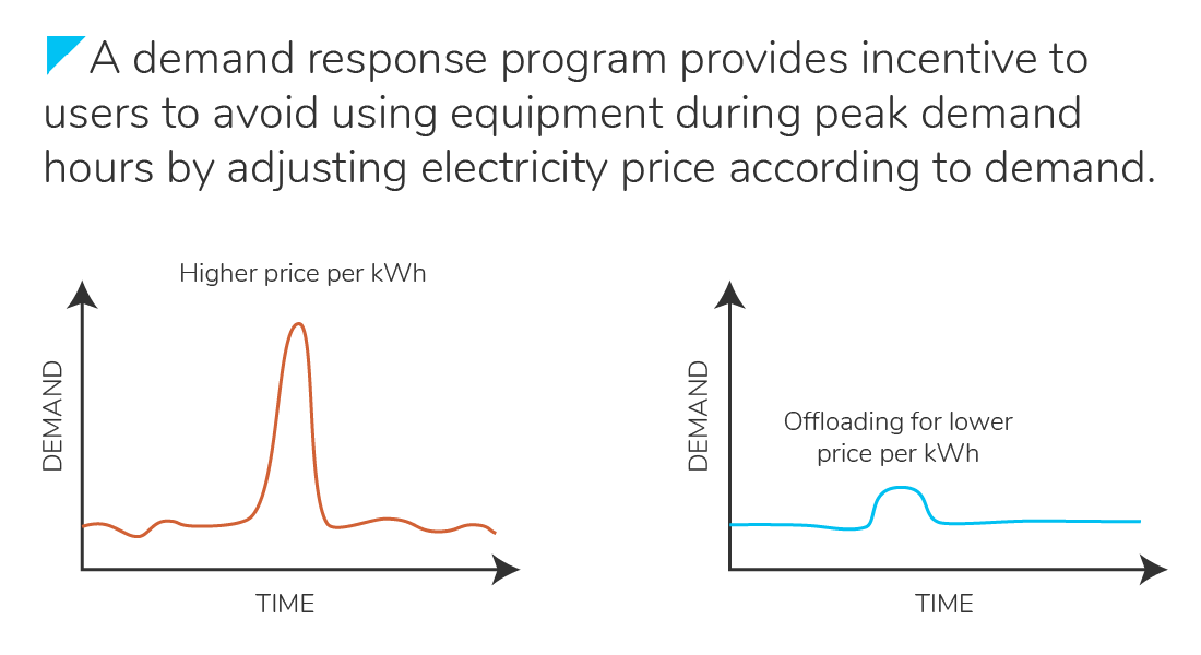 Example demand response impact graph