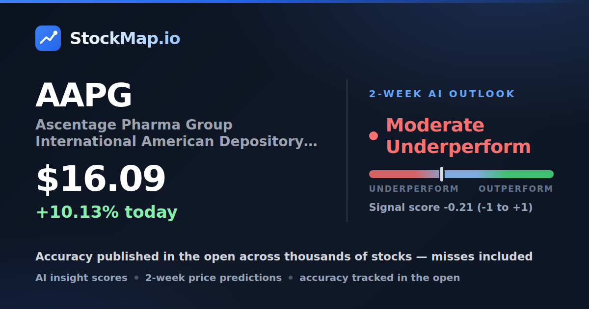 Ascentage Pharma Group International American Depository Shares (AAPG) — StockMap 2-week forecast & tracked accuracy
