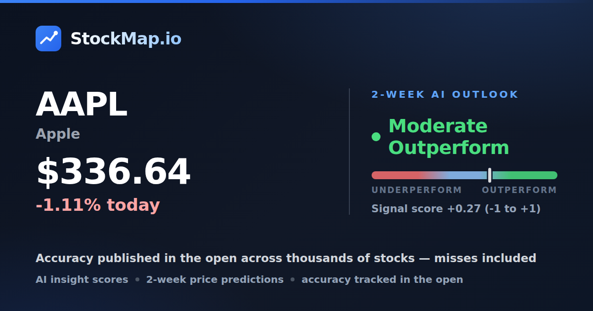 Apple (AAPL) — StockMap 2-week forecast & tracked accuracy