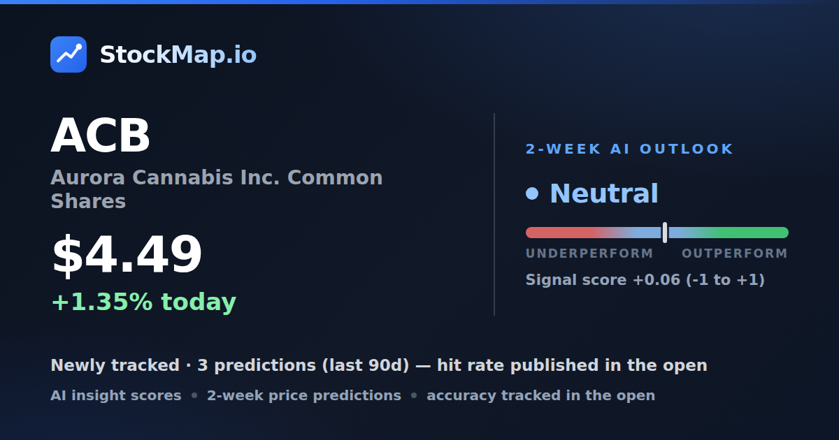 Aurora Cannabis Inc. Common Shares (ACB) — StockMap 2-week forecast & tracked accuracy