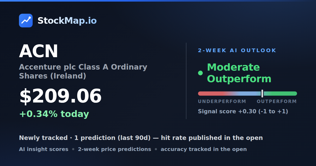 Accenture plc Class A Ordinary Shares (Ireland) (ACN) — StockMap 2-week forecast & tracked accuracy