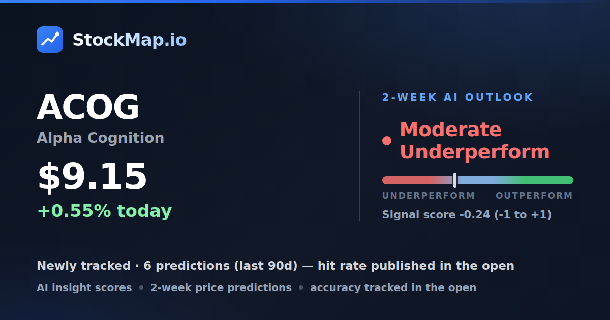 Alpha Cognition (ACOG) — StockMap 2-week forecast & tracked accuracy