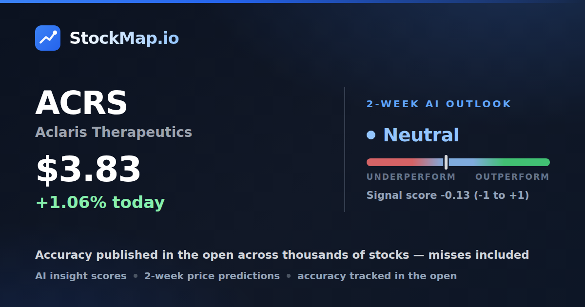 Aclaris Therapeutics (ACRS) — StockMap 2-week forecast & tracked accuracy