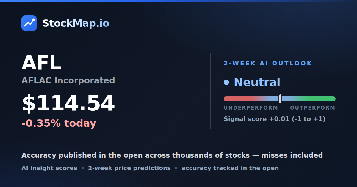 AFLAC Incorporated (AFL) — StockMap 2-week forecast & tracked accuracy