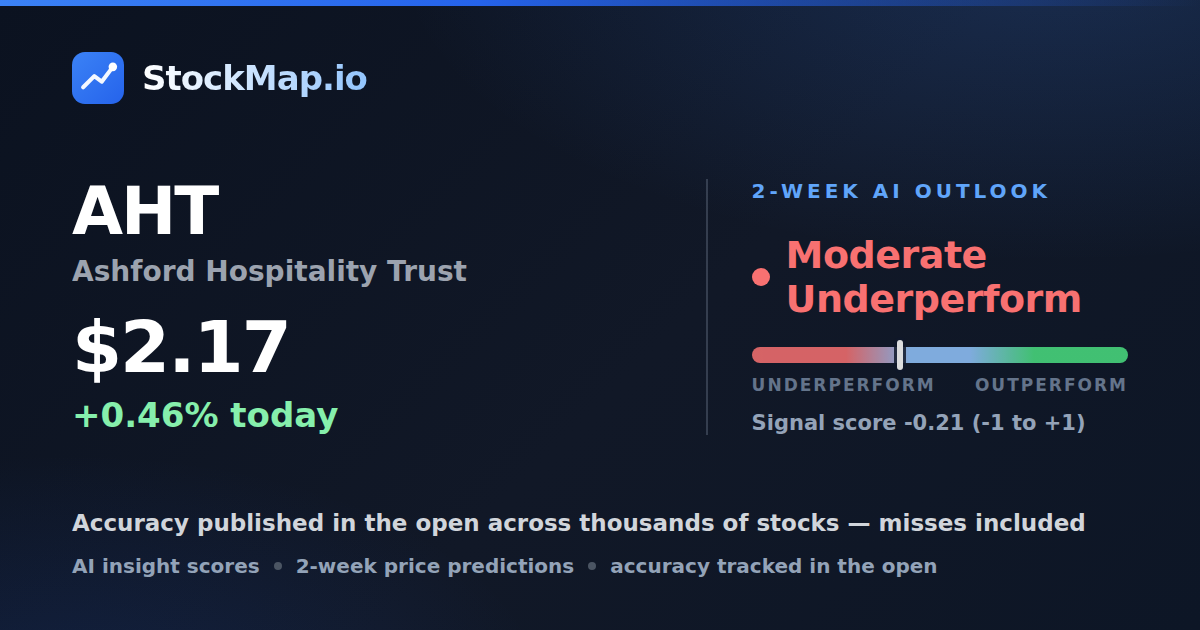 Ashford Hospitality Trust (AHT) — StockMap 2-week forecast & tracked accuracy
