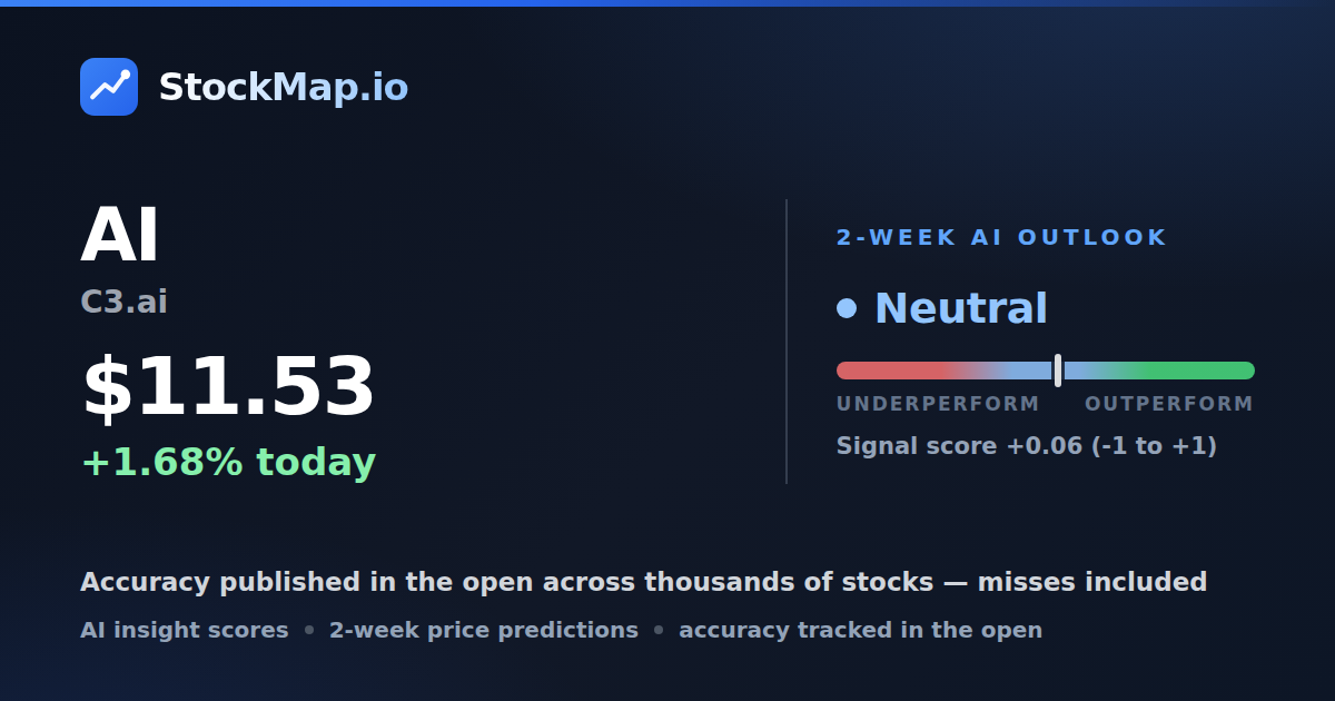 C3.ai (AI) — StockMap 2-week forecast & tracked accuracy