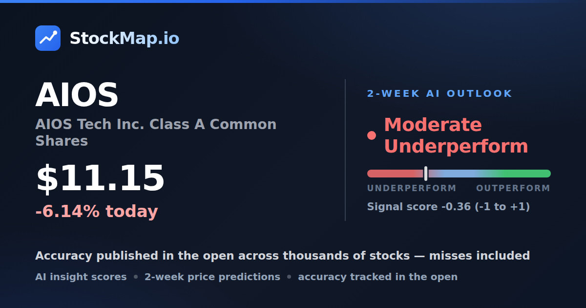 AIOS Tech Inc. Class A Common Shares (AIOS) — StockMap 2-week forecast & tracked accuracy