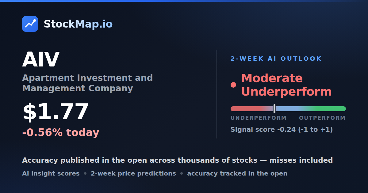 Apartment Investment and Management Company (AIV) — StockMap 2-week forecast & tracked accuracy
