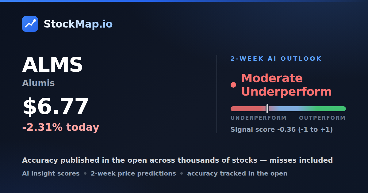 Alumis (ALMS) — StockMap 2-week forecast & tracked accuracy