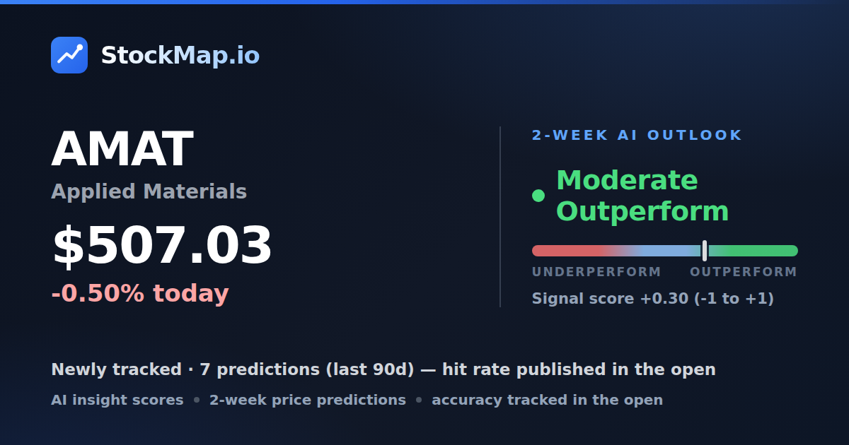 Applied Materials (AMAT) — StockMap 2-week forecast & tracked accuracy