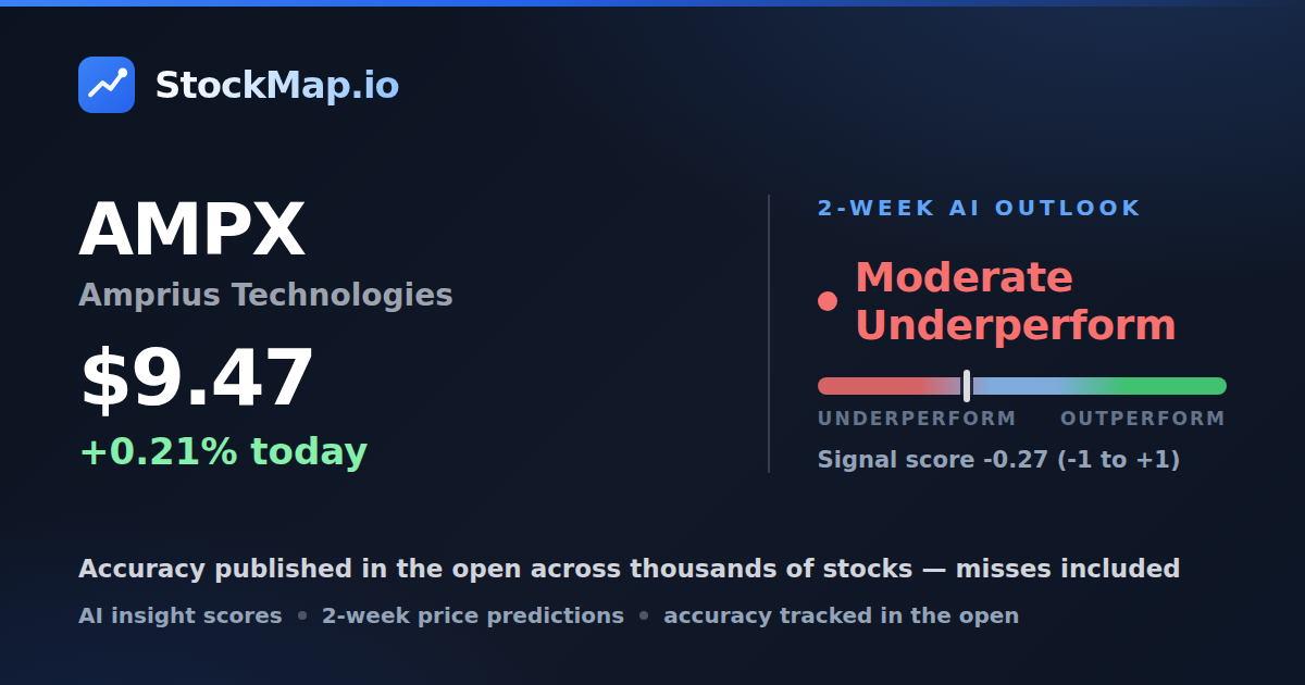 Amprius Technologies (AMPX) — StockMap 2-week forecast & tracked accuracy