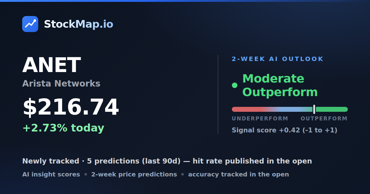 Arista Networks (ANET) — StockMap 2-week forecast & tracked accuracy