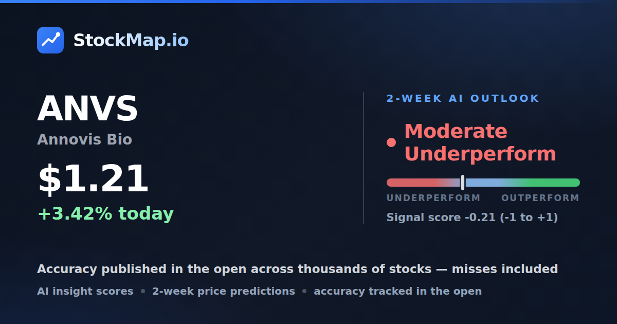 Annovis Bio (ANVS) — StockMap 2-week forecast & tracked accuracy
