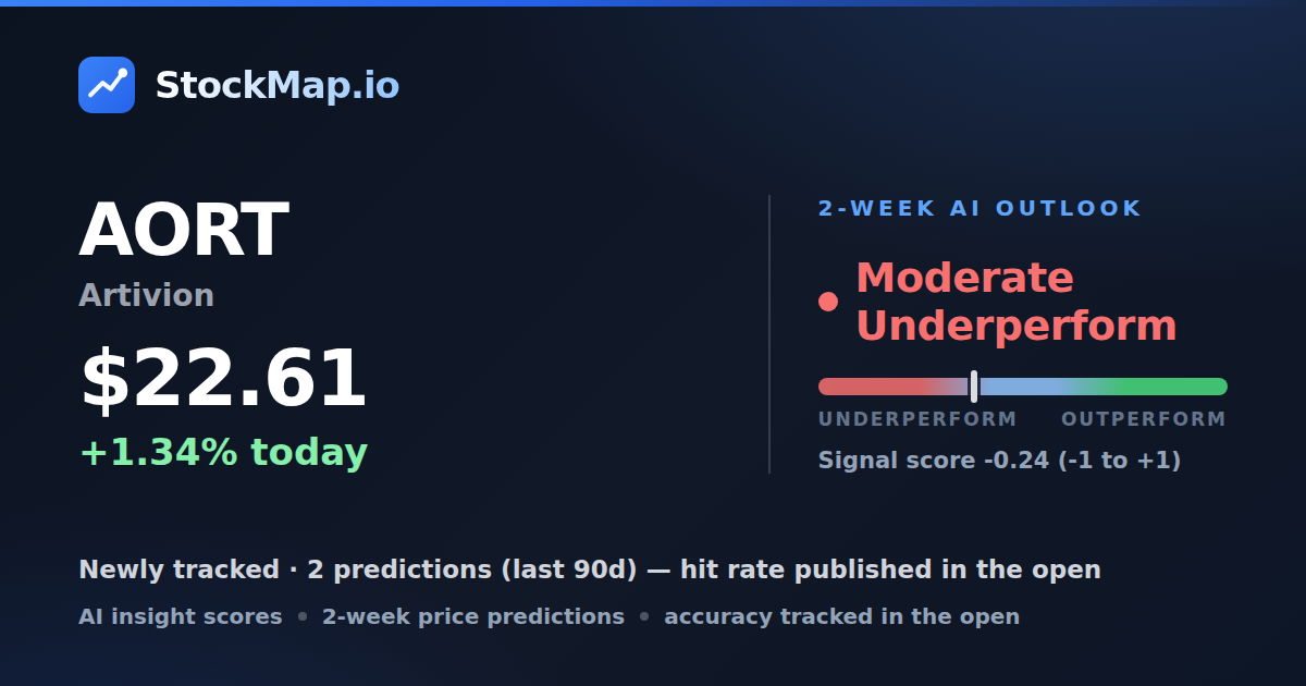Artivion (AORT) — StockMap 2-week forecast & tracked accuracy